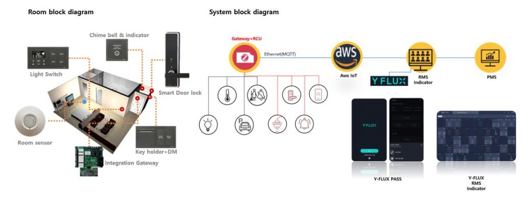 Smart IoT Room Management System